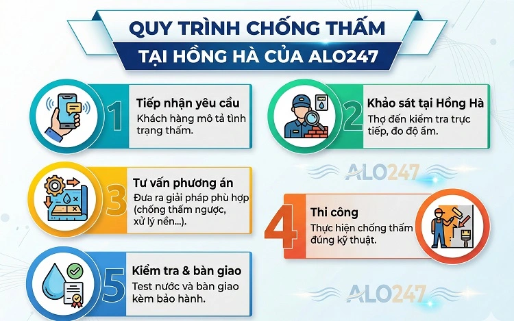Sơ đồ quy trình 5 bước dịch vụ chống thấm chuyên nghiệp của Alo247