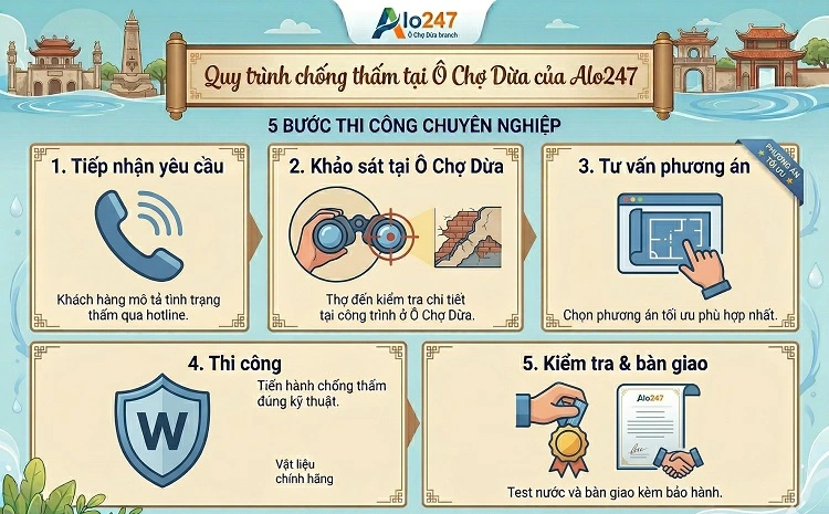 Quy trình 5 bước thi công dịch vụ tại Ô chợ Dừa của Alo247
