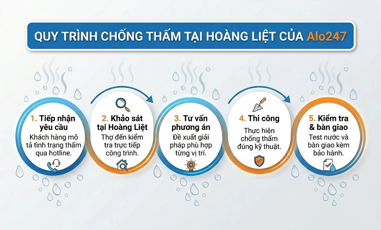 Quy trình 5 bước dịch vụ khép kín của alo247
