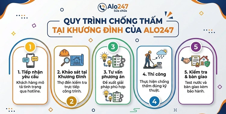 Quy trình 5 bước dịch vụ tại Khương Đình