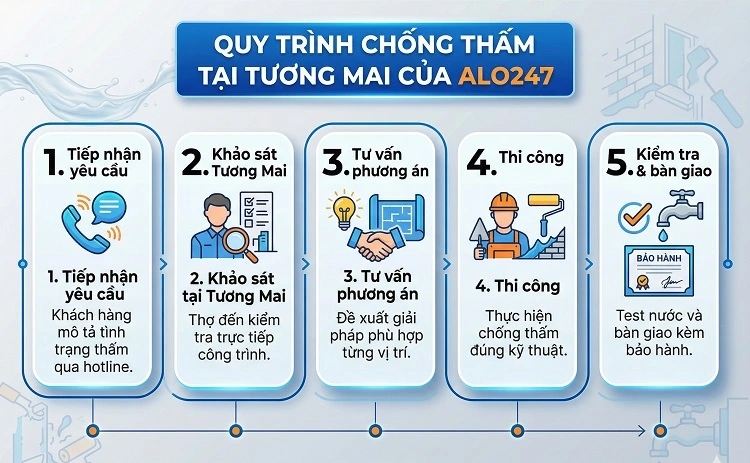 Quy trình 5 bước thi công dịch vụ  chuyên nghiệp