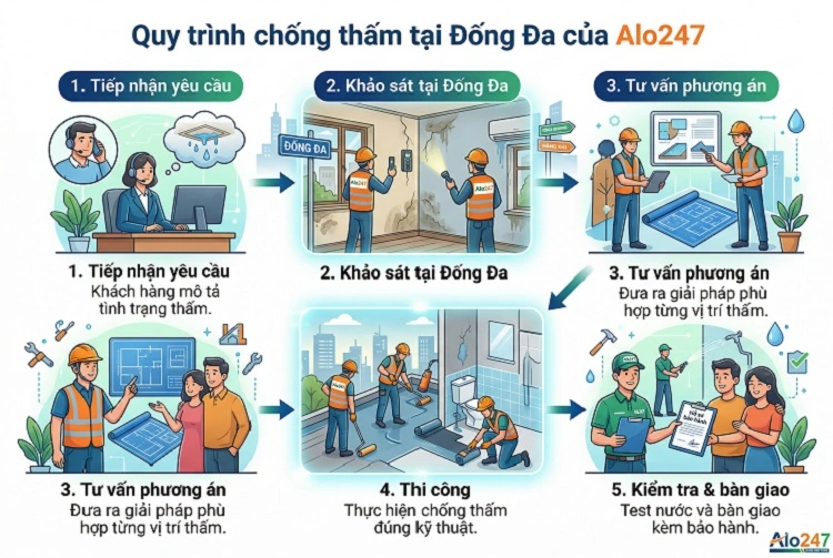 Quy trình dịch vụ 5 bước tại Đống Đa của Alo247