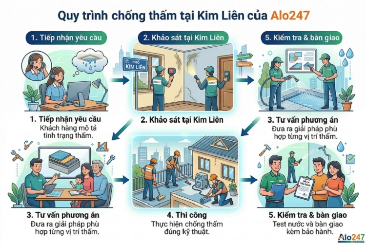 Quy trình dịch vụ 5 bước tại Kim Liên của Alo247