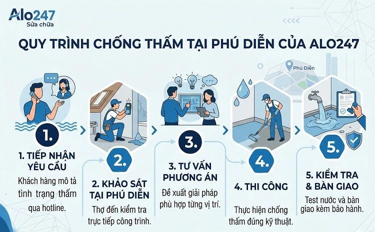 5 bước trong quy trinh dịch vụ của alo247