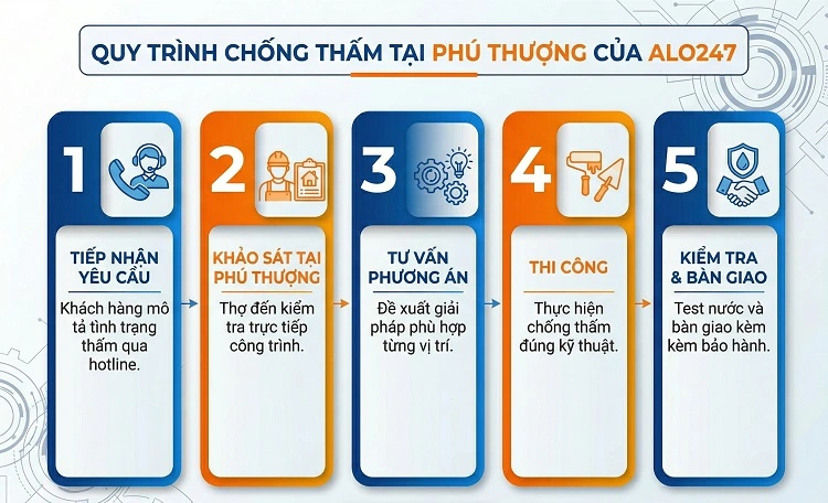 Quy trình dịch vụ chuyên nghiệp của alo247