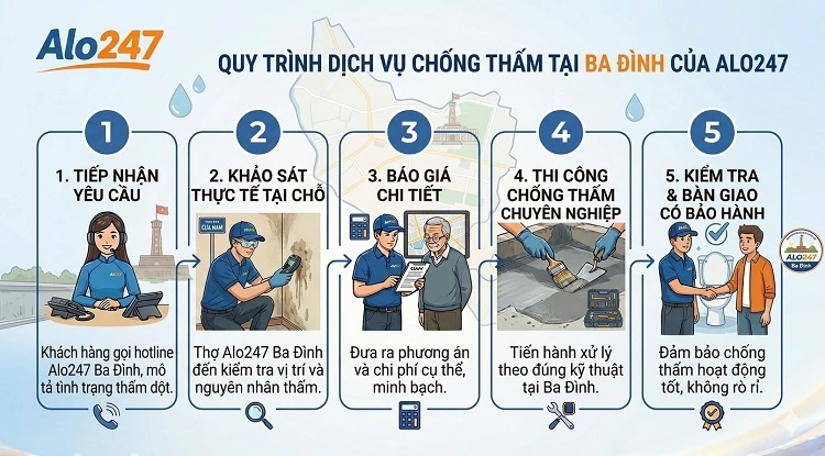 Quy trình dịch vụ chống thấm tại Ba Đình