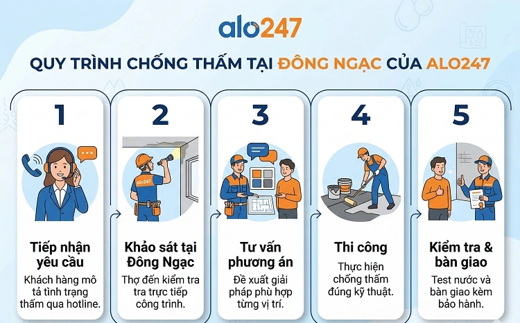 Quy trình dịch vụ 5 bước chuyên nghiệp
