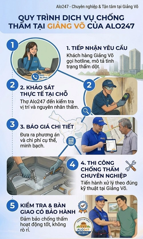 Quy trình dịch vụ chống thấm tại Phường Giảng Võ