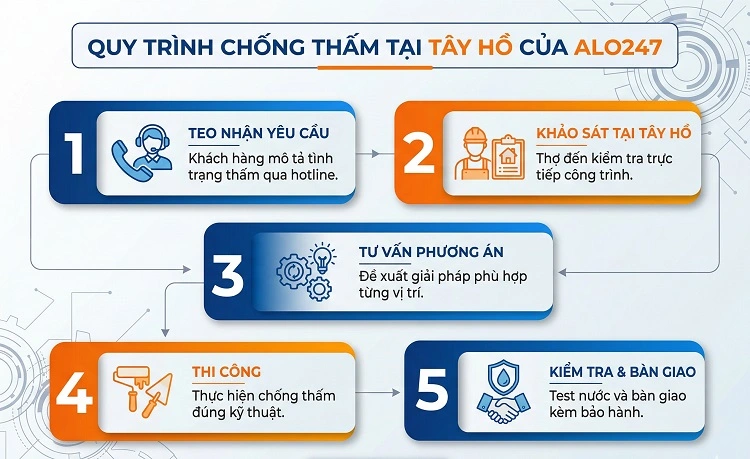 Quy trình dịch vụ 5 bước chuyên nghiệp