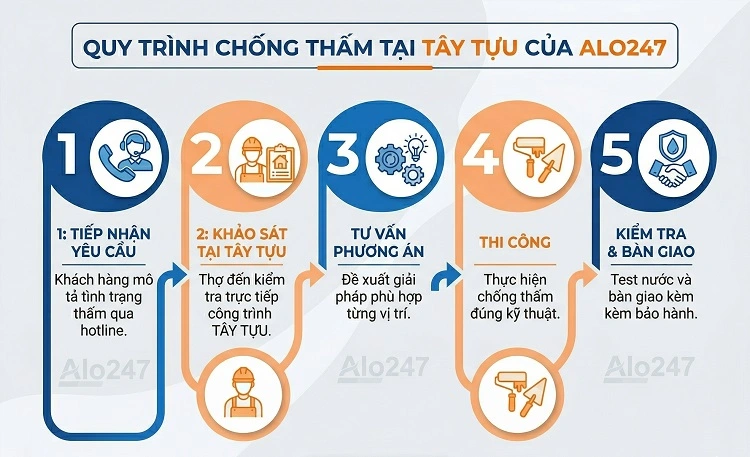 Quy trình 5 bước của alo247