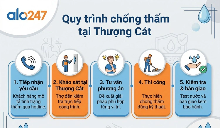 Quy trình dịch vụ chống thấm tại Thượng Cát