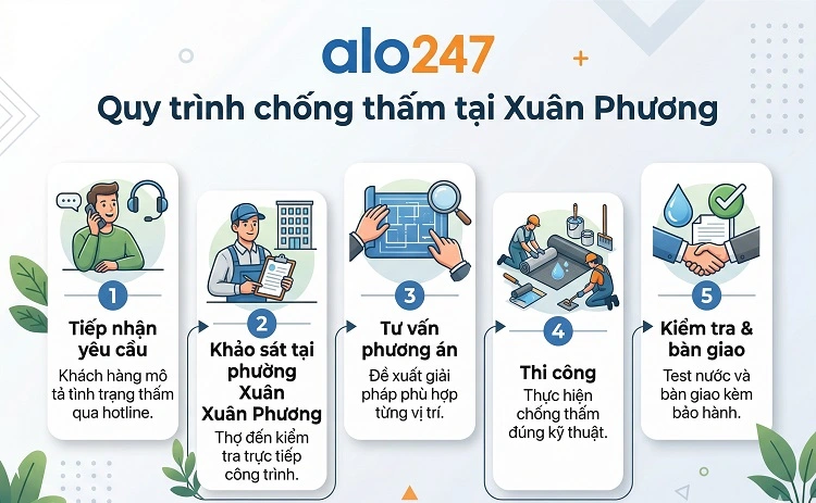 Quy trình dịch vụ 5 bước chuyên nghiệp của alo247