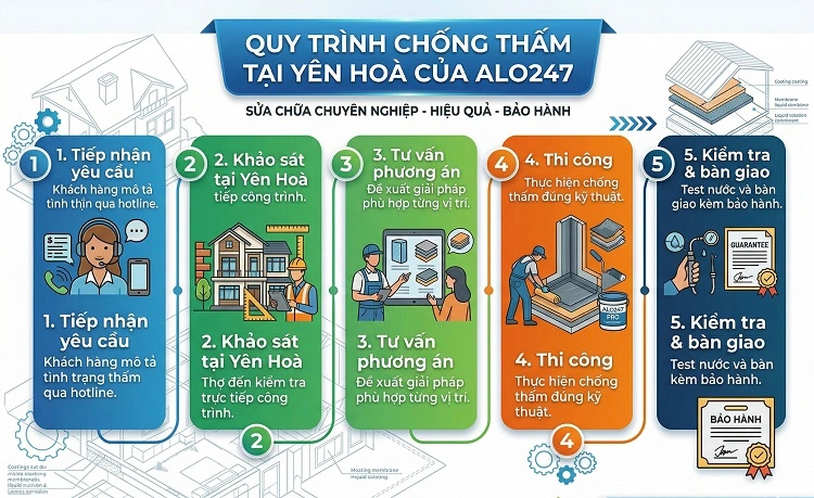 Quy trình dịch vụ chống thấm tại Yên Hoà của alo247