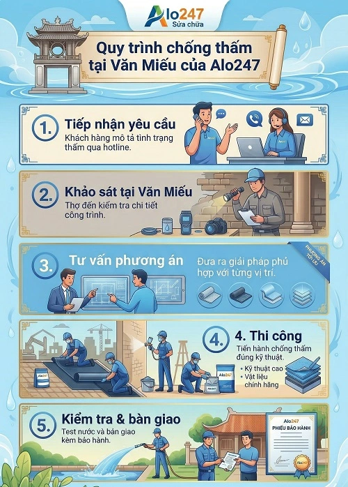 Quy trình dịch vụ thi công tại Văn Miếu