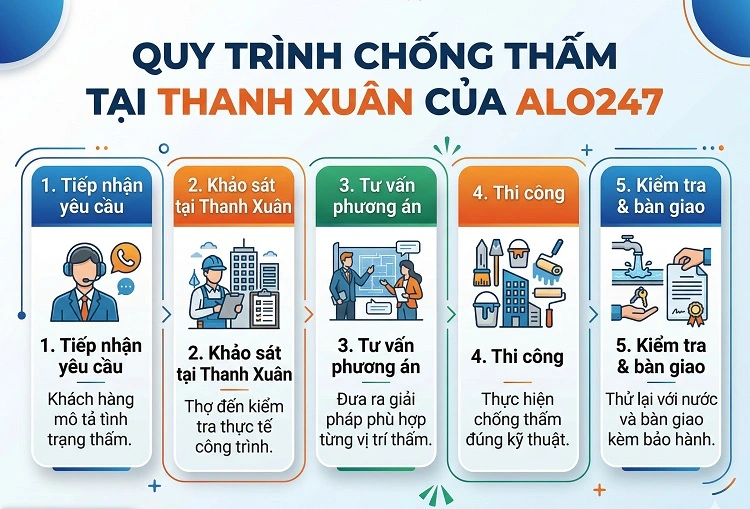 Quy trình dịch vụ của alo247