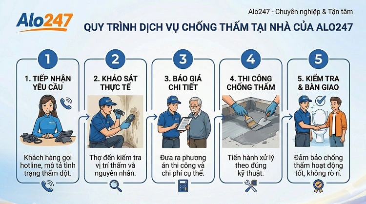 Quy trình thi công của thợ chống thấm alo247