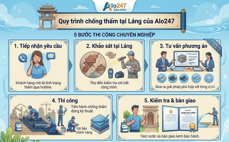 Quy trình thi công dịch vụ tại Láng của Alo247