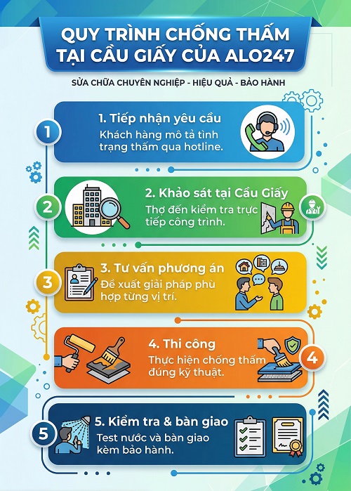 Quy trình 5 bước thực hiện dịch vụ tại Cầu Giấy