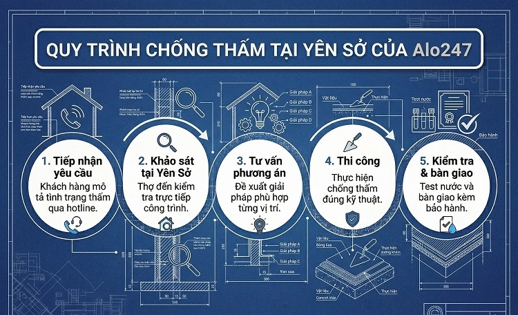 Quy trình dịch vụ 5 bước của alo247