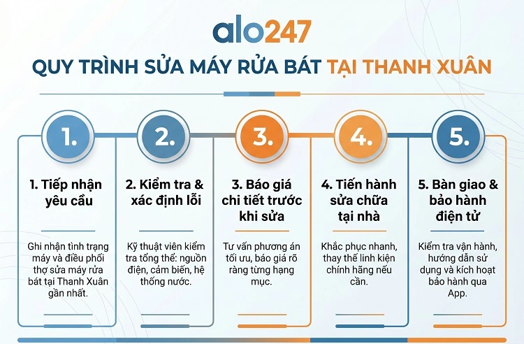 Alo247 Quy tình dịch vụ gồm 5 bước