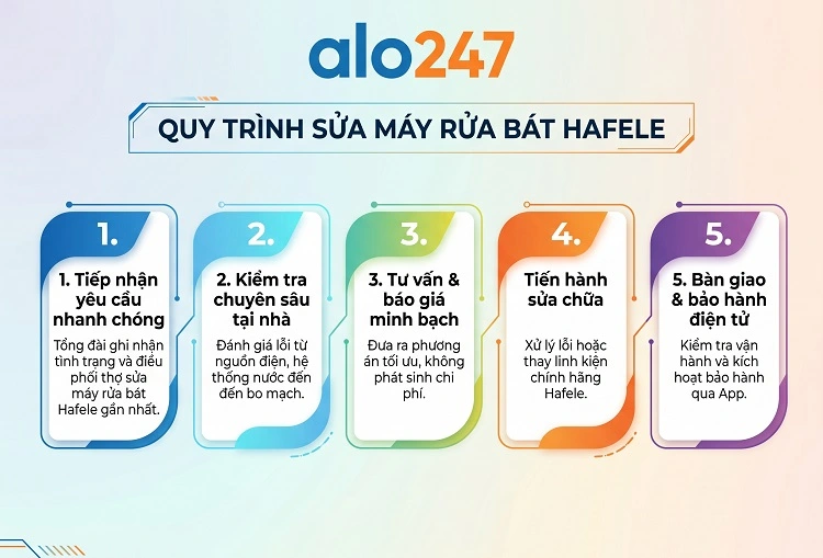 Alo247 Quy trình dịch vụ
