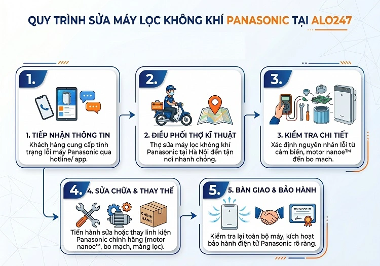 Alo247 Quy trình dịch vụ