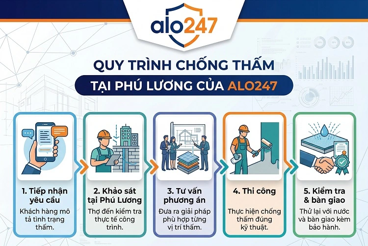 Dịch vụ thi công chuyên nghiệp của alo247