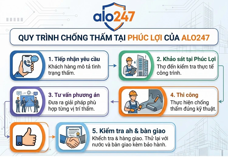 Quy trình dịch vụ 5 bước của alo247
