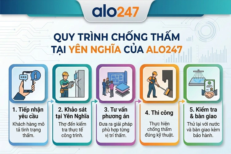Dịch vụ cống thấm của Alo247 tại Yên Nghĩa