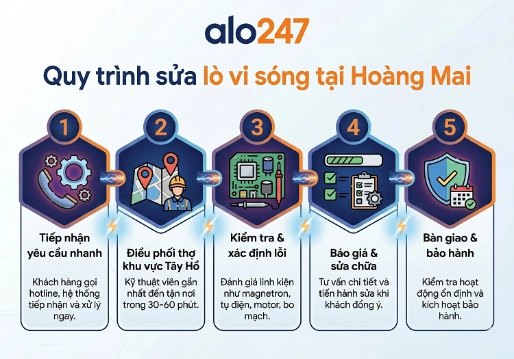 Quy trình 5 bước của dịch vụ sửa chữa tại alo247