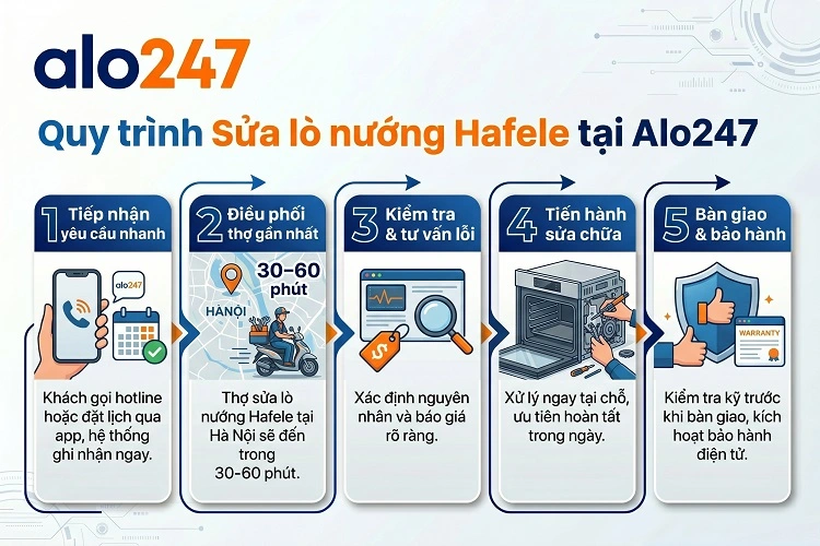 Quy trình 5 bước cung cấp dịch vụ  của alo247