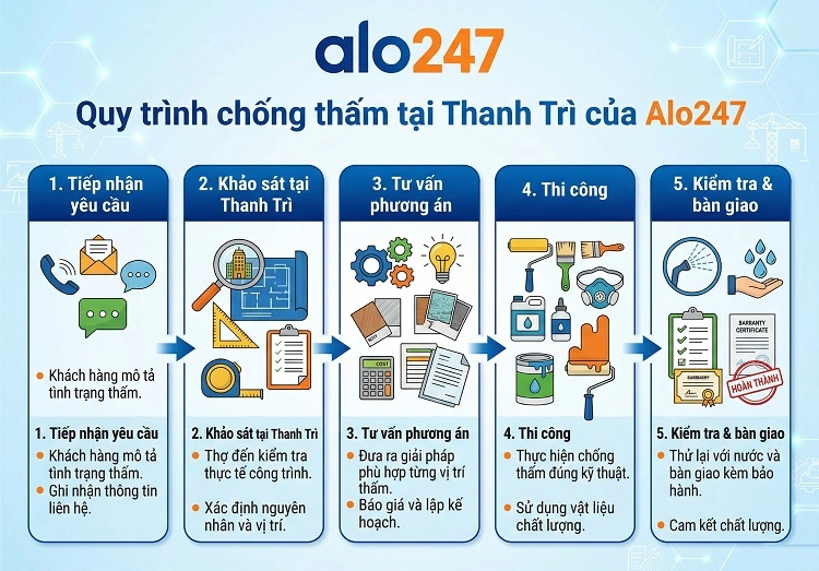 Quy trình Dịch vụ thi công gồm 5 bước của alo247