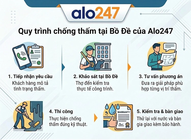 Quy trình dịch vụ 5 bước toàn diện