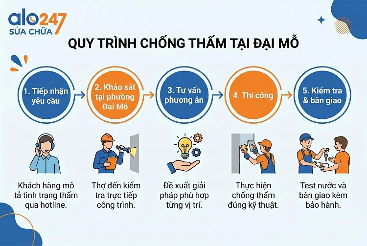 Quy trình dịch vụ chống thấm tại Đại Mỗ của alo247