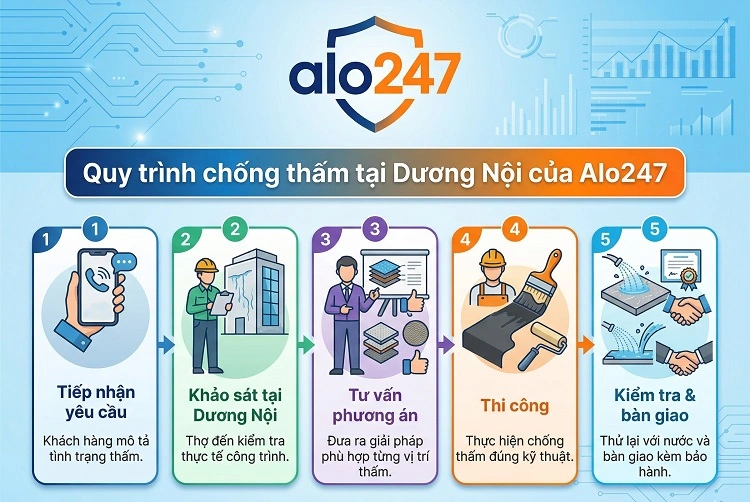 Quy trình dịch vụ chống thấm của Alo247 tại Dương Nội