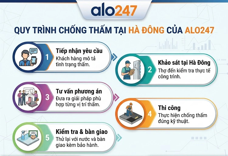 Quy trình dịch vụ tại alo247
