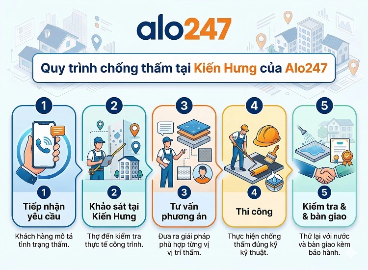 Quy trình dịch vụ gồm 5 bước