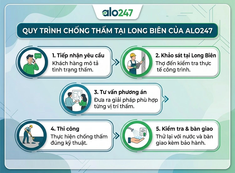 Quy trình thi công chuyên nghiệp của Alo247