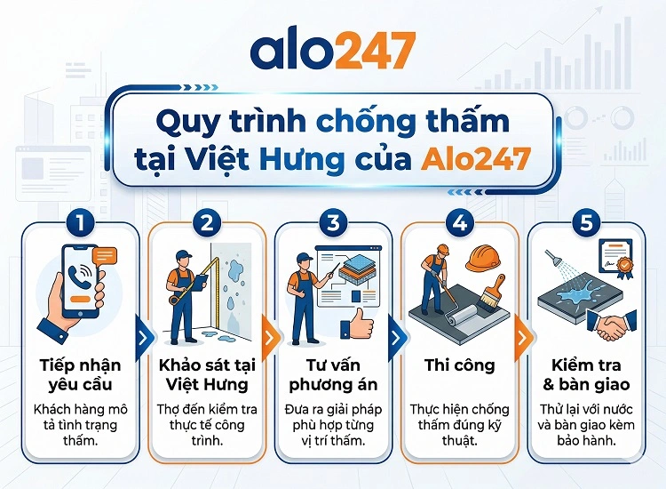 Quy trình dịch vụ thi công với 5 bước hoàn chỉnh