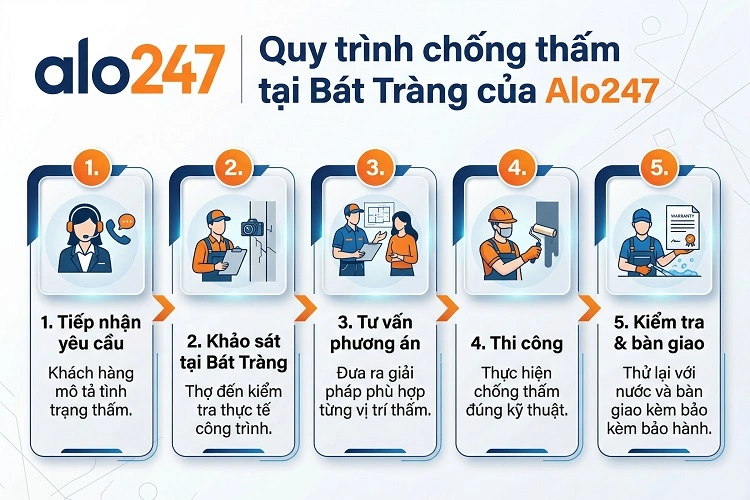 Quy trình dịch vụ của alo247