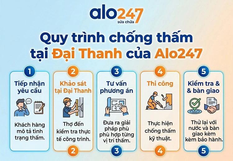 Quy trình dịch vụ 5 bước chuyên nghiệp của alo247