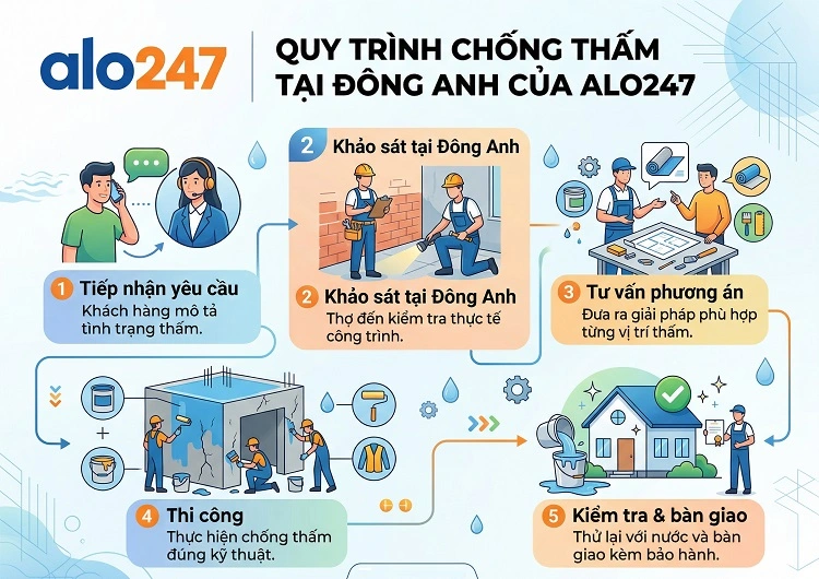 Quy trình dịch vụ của alo247