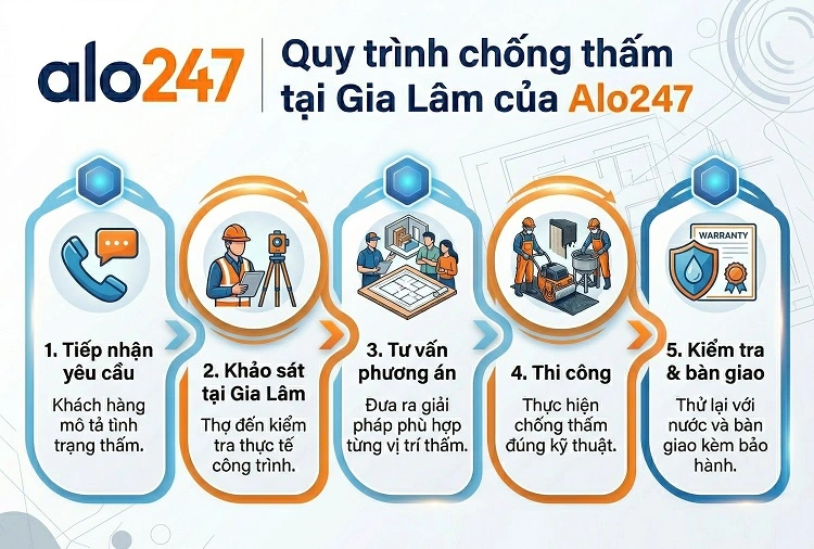 Quy trình dịch vụ 5 bước của alo247