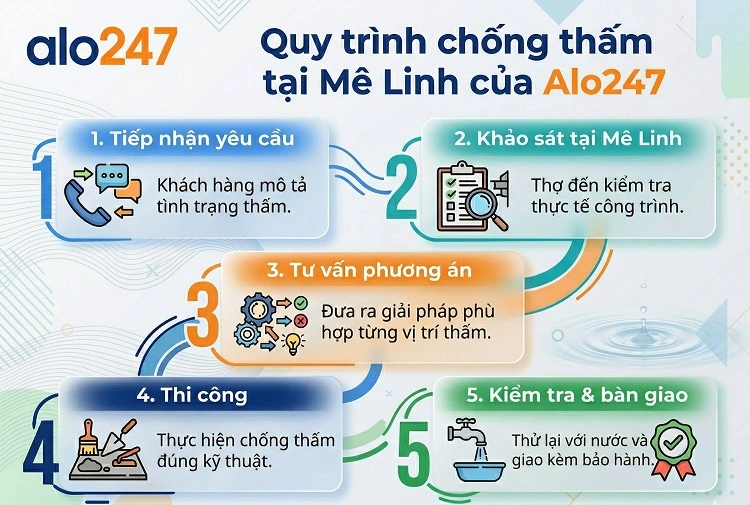 Quy trình dịch vụ của alo247