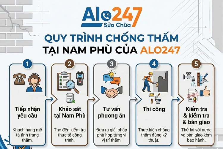 Quy trình dịch vụ chống thấm tại Nam Phù