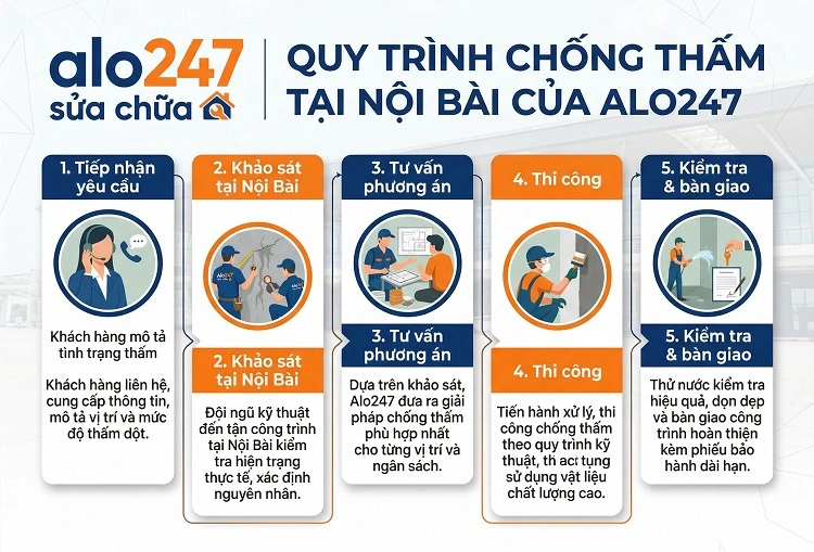 Quy trình dịch vụ của alo247