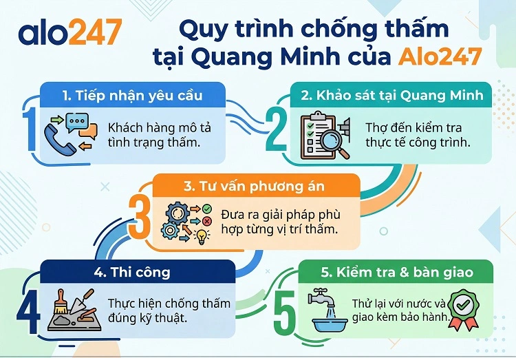 Quy trình dịch vụ chống thấm tại Quang Minh của alo247