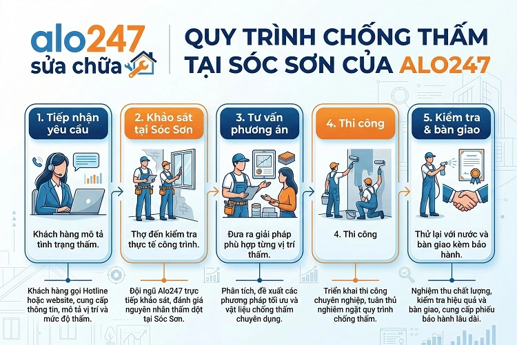 Quy trình dịch vụ của alo247