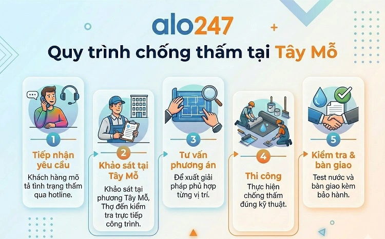 Quy trình dịch vụ 5 bước chuyên nghiệp của Alo247