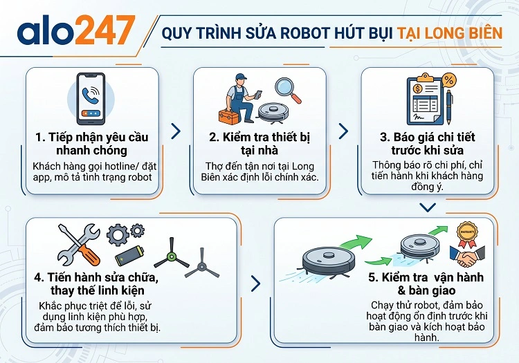 Quy trình dịch vụ chuyên nghiệp của alo247